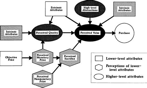 Consumer Perceptions Of Price Quality And Value A Means End Model