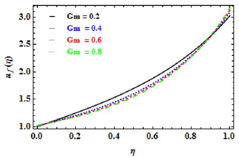 Influence Of Gm On í µí± ′ í µí¼ Download Scientific Diagram