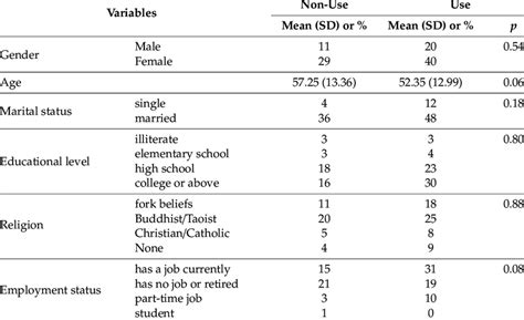 The Factors Related To The Difference Of Caregivers Use Or Non Use Of Download Scientific