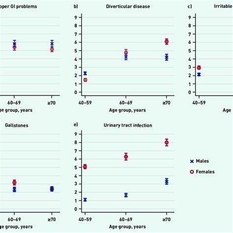 The 1 Year Cumulative Incidence 95 Confidence Interval Of The Most Download Scientific