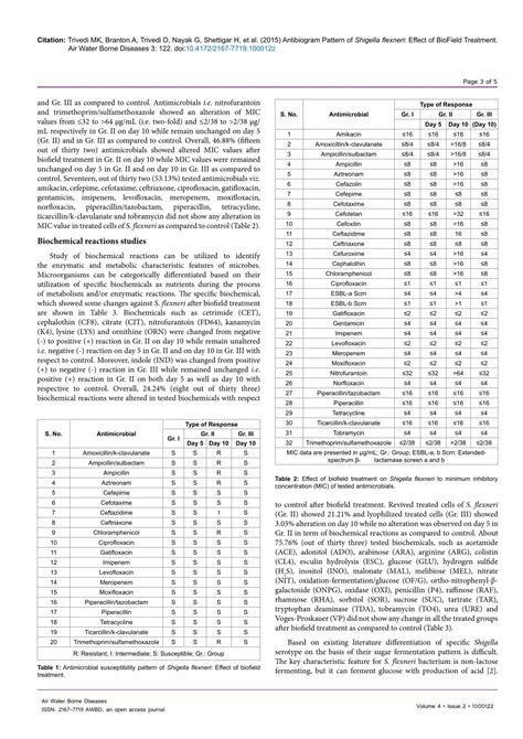 Ppt Antibiogram Pattern Of Shigella Flexneri Effect Of Biofield Treatment Powerpoint