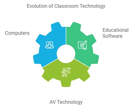 The Evolution Of The Digital Classroom Past Present And Future