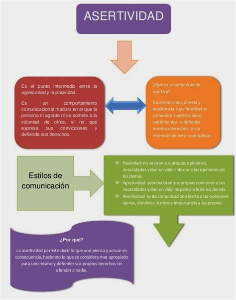 Comunicacion Asertiva Mapa Conceptual