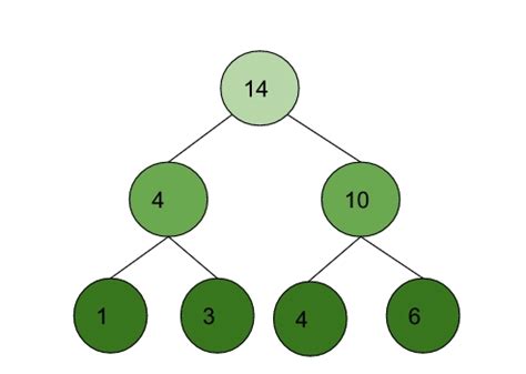 Sum Of All Nodes Perfect Binary Tree Naukri Code 360