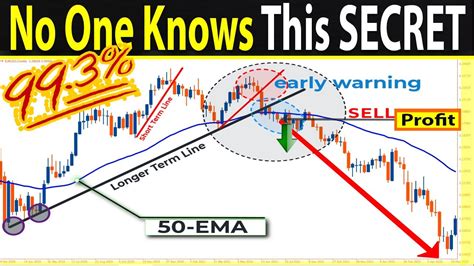 50 EMA 14 EMA TRENDLINE Strategy One Of The Best Absolute Methods