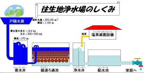 浄水場のしくみ 長野市公式ホームページ