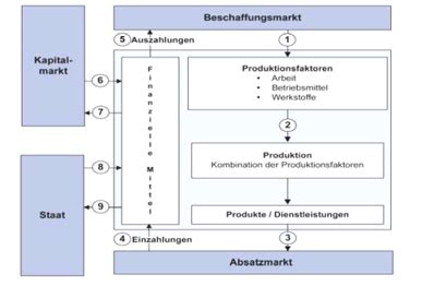 Bwl Grundlagen Karteikarten Quizlet