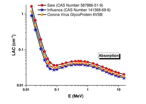 Linear Attenuation Coefficient Lac Values As A Function Of Photon