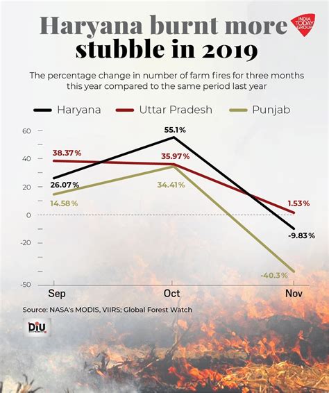 Punjab Burned 13 Less Paddy Straw This Year While Haryana Jumped By 16