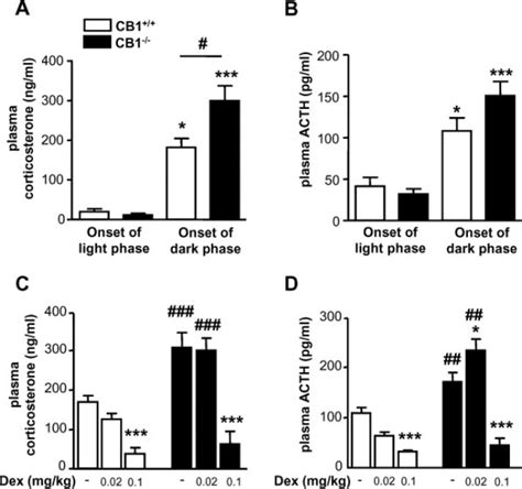 Plasma Corticosterone And Acth Levels In Cb And Cb Mice A