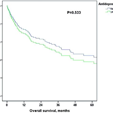 Cox Regression Adjusted Kaplan Meier Overall Survival Curves For