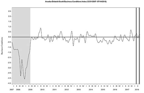 EconomicGreenfield Updates Of Economic Indicators July 2018