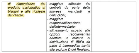 Provvedimento Ivass Quali Nuovi Obblighi Per Lintermediario