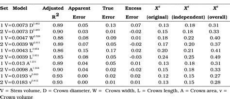 Table From Tree Allometric Equations To Predict Volume Of Chir Pine