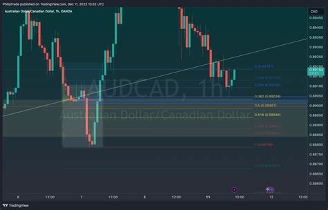 Oanda Audcad Chart Image By Philiptrade Tradingview