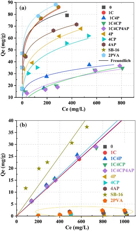 Adsorption Isotherms Of Pbii A And Phenol B On Modified Bentonites In