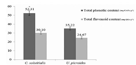 Scielo Brasil Assessment Of Antioxidant And Cytotoxic Activities