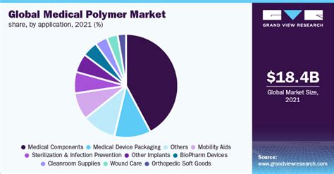 Medical Polymer Market Size Report