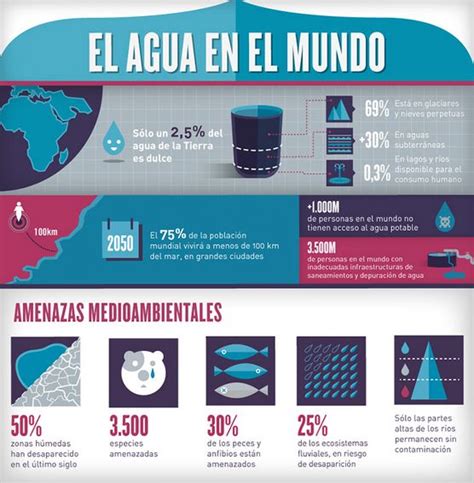 Recursos Didácticos Para Imprimir Ver Leer Día Mundial Del Agua Infografías Sobre El Agua