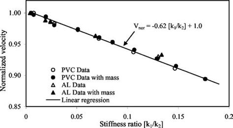 Ariation Of Shear Wave Velocity With The Stiffness Ratio K K For