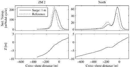 Cross Shore Distribution Of The Longshore Sediment Transport Through