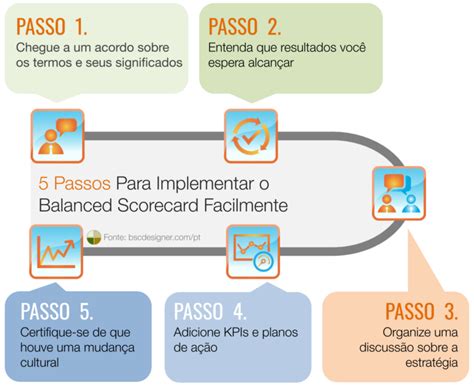 5 Passos Para Implementar O Balanced Scorecard Facilmente