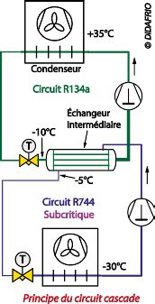 Circuits Frigorifiques Au Co