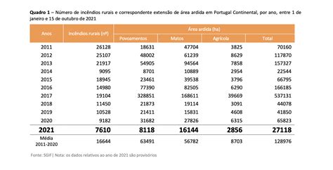 Portugal foi o país maior área ardida em toda a Europa desde 2015