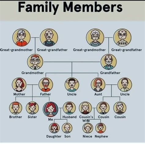 Pin by Maria rivas on Family tree esl | Niece and nephew, Family tree ...