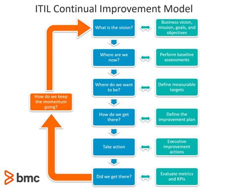 Continual Improvement In Itil 4 Bmc Software Blogs