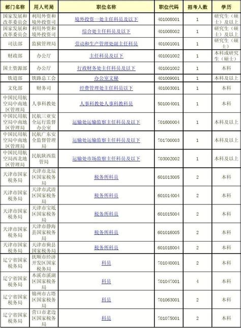 2011年国家公务员招考工商管理类职位列表word文档在线阅读与下载文档网