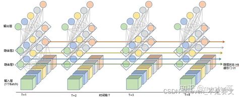 进一步理解lstm（1），每个月都要回来学习一下lstm的输入是几维 Csdn博客