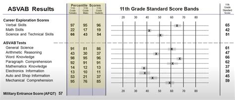 How To Read Asvab Scores A Guide To Your Asvab Score Range Asvab