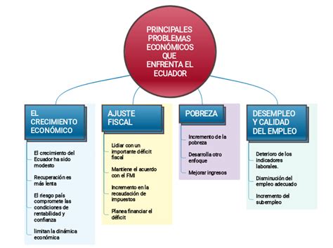 Principales Problemas Econ Micos Que Enfre Mind Map