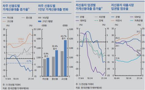 최고금리 인하저신용자 불법사금융 내몰린다