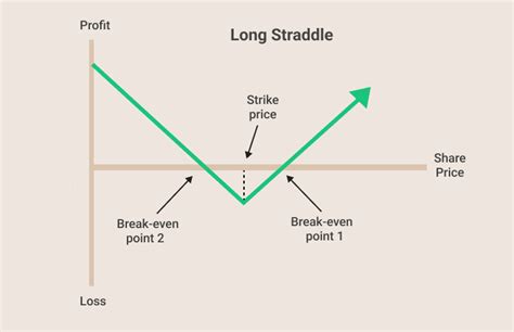 Long Straddle Options Strategy Explained