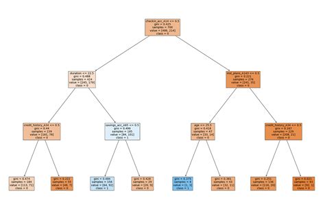 Classification Using Decision Trees By Mudit Sharma Mlearningai