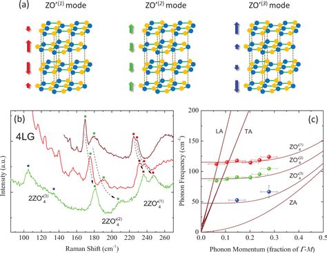 Figure From Measurement Of Layer Breathing Mode Vibrations In Few