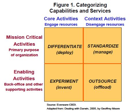 Core Context Framework By Moore With Images Context Supportive Core