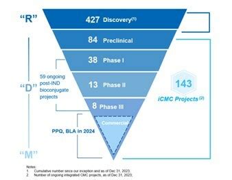 WuXi XDC Delivers Outstanding Performance in 2023 with over 110% Year ...