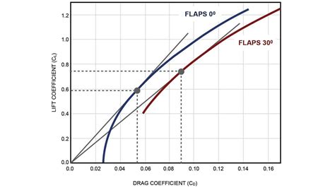 Proficiency Overextended Aopa