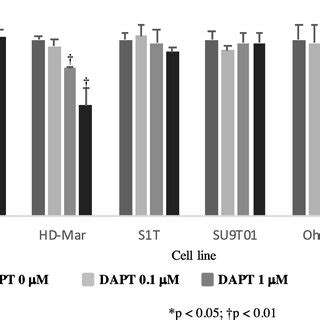 Effects Of Progression In Atl And Htlv Infected T Cell Lines After