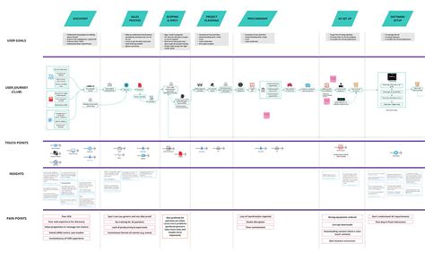 A Ux Designer’s Guide To User Flows