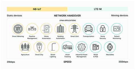 NB IoT Vs LTE M CAT M1 Comparing Power Consumption Mobility Speed