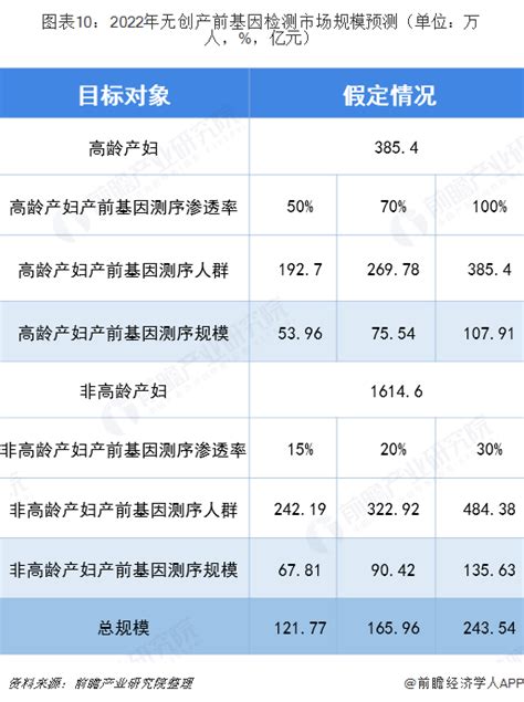 预见2019：《2019年中国无创产前基因诊断产业全景图谱》（附发展现状、产业链分析等） 行业研究报告 前瞻网