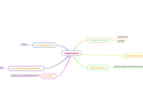 Matematicas Mind Map