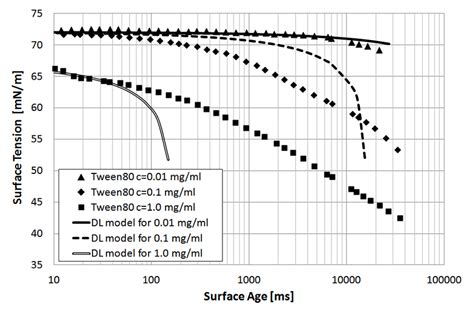 Relationship Between Surface Tension And Surface Age For Tween80 Download Scientific Diagram