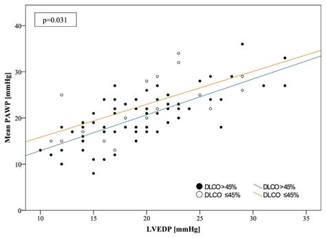 Correlation Curves Of Mean Pawp And Lvedp Download Scientific Diagram