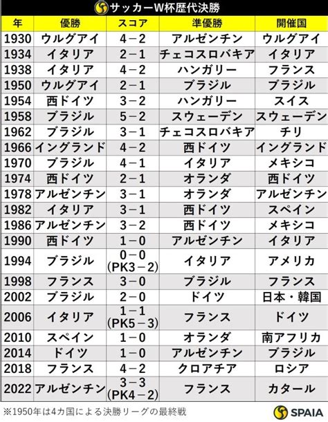 サッカーワールドカップ歴代優勝国と得点王、決勝スコア、優勝回数ランキング｜【spaia】スパイア