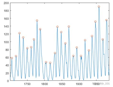 Matlab Findpeaks Matlab Findpeaks Csdn